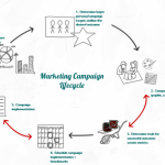 6 Steps for a Successful Marketing Campaign 6 Steps for a Successful Marketing Campaign