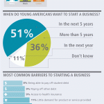Infographic: Millennials Are An Entrepreneurial Generation Infographic: Millennials Are An Entrepreneurial Generation