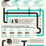 Infographic – The Millennials: Best Generation Ever? Infographic – The Millennials: Best Generation Ever?