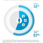 Survey: Are You a Social CEO? Survey: Are You a Social CEO?