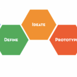 Putting the Tools of Design Thinking to Work For Your Organization Putting the Tools of Design Thinking to Work For Your Organization